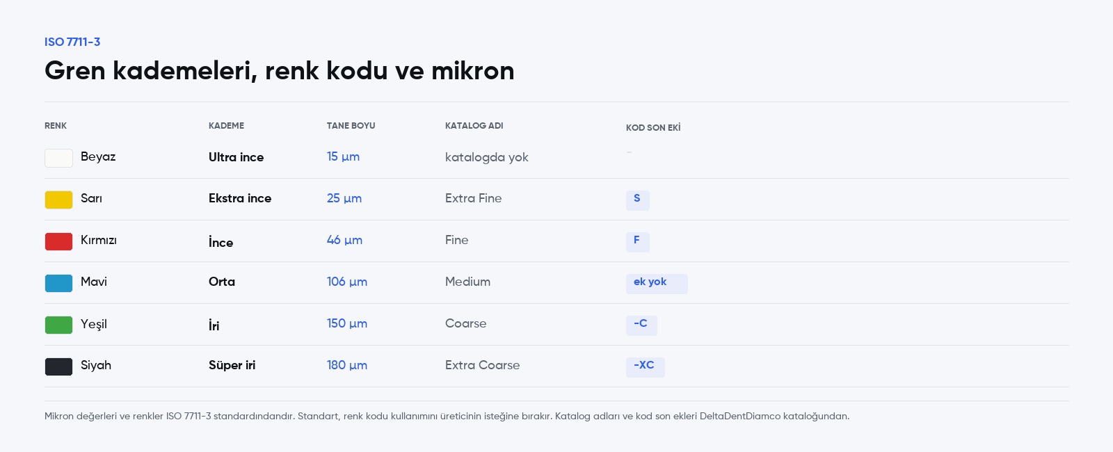 ISO 7711-3 gren kademeleri tablosu: beyaz ultra ince 15 mikron, sarı ekstra ince 25 mikron, kırmızı ince 46 mikron, mavi orta 106 mikron, yeşil iri 150 mikron, siyah süper iri 180 mikron