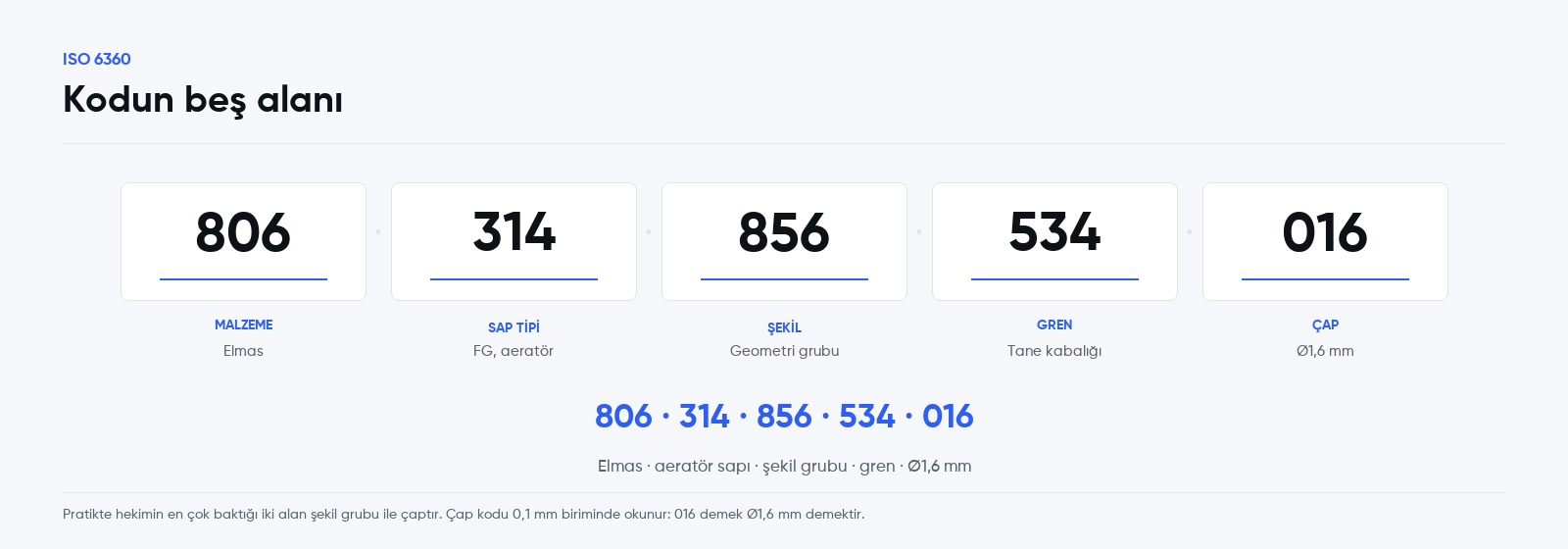 ISO 6360 kodunun beş alanı: 806 malzeme elmas, 314 sap tipi FG aeratör, 856 şekil grubu, 534 gren, 016 çap 1,6 milimetre