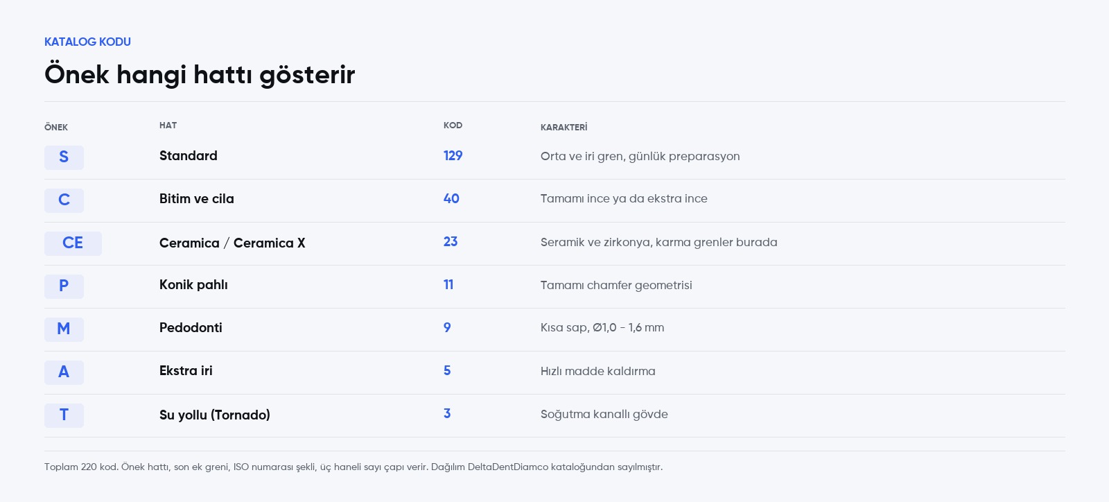 DeltaDentDiamco kod önekleri: S standart 129 kod, C bitim ve cila 40 kod, CE Ceramica 23 kod, P konik pahlı 11 kod, M pedodonti 9 kod, A ekstra iri 5 kod, T su yollu 3 kod